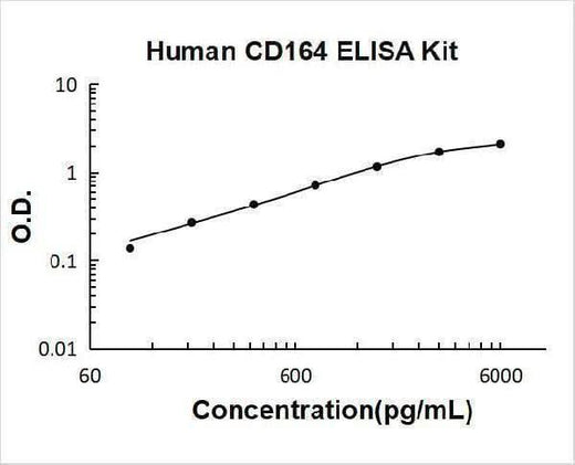 Human CD164 ELISA Kit PicoKine® Boster Bio