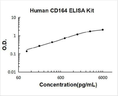 Human CD164 ELISA Kit PicoKine® Boster Bio
