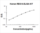 Human REG1A ELISA Kit PicoKine® Boster Bio