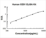 Human CES1 ELISA Kit PicoKine® Boster Bio