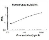 Human CES2 ELISA Kit PicoKine® Boster Bio