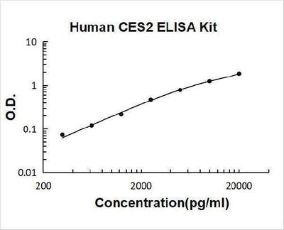 Human CES2 ELISA Kit PicoKine® Boster Bio