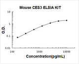 Mouse Carboxylesterase 3/CES3/Ces1d ELISA Kit PicoKine® Boster Bio