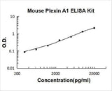 Mouse Plexin A1/PLXNA1 ELISA Kit PicoKine® Boster Bio
