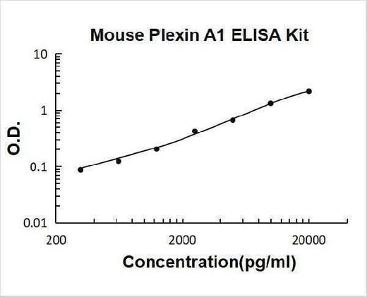 Mouse Plexin A1/PLXNA1 ELISA Kit PicoKine® Boster Bio
