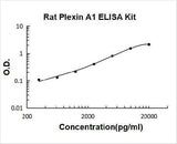 Rat Plexin A1/PLXNA1 ELISA Kit PicoKine® Boster Bio