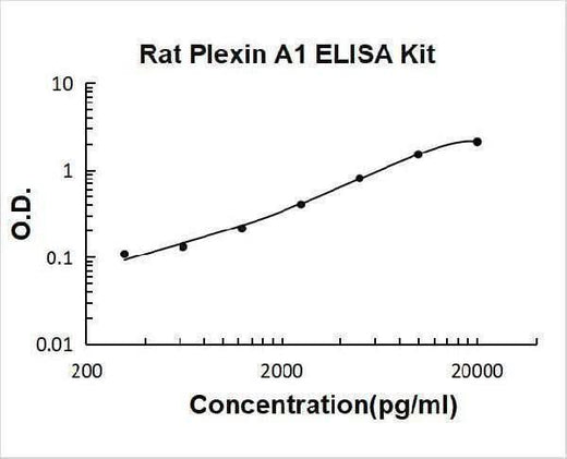Rat Plexin A1/PLXNA1 ELISA Kit PicoKine® Boster Bio