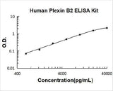 Human Plexin B2/PLXNB2 ELISA Kit PicoKine® Boster Bio