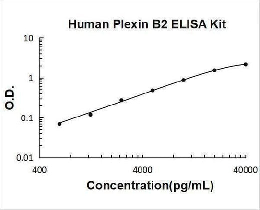 Human Plexin B2/PLXNB2 ELISA Kit PicoKine® Boster Bio