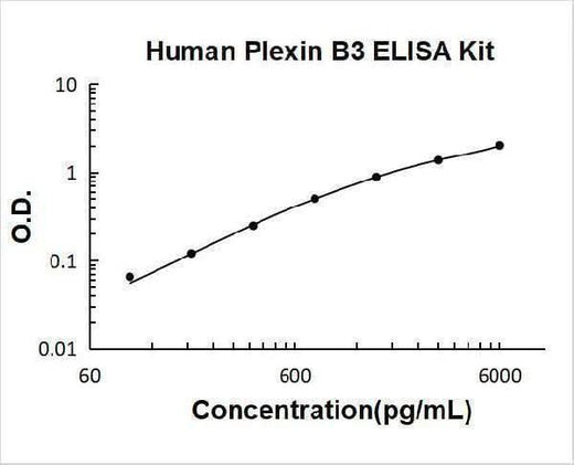 Human Plexin B3 ELISA Kit PicoKine® Boster Bio