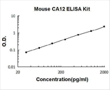 Mouse CA12/Carbonic anhydrase 12 ELISA Kit PicoKine® Boster Bio