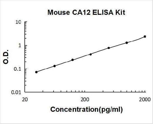 Mouse CA12/Carbonic anhydrase 12 ELISA Kit PicoKine® Boster Bio