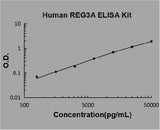 Human REG3A ELISA Kit PicoKine® Boster Bio