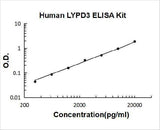Human LYPD3 ELISA Kit PicoKine® Boster Bio