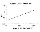 Human LYPD3 ELISA Kit PicoKine® Boster Bio