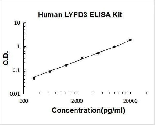 Human LYPD3 ELISA Kit PicoKine® Boster Bio