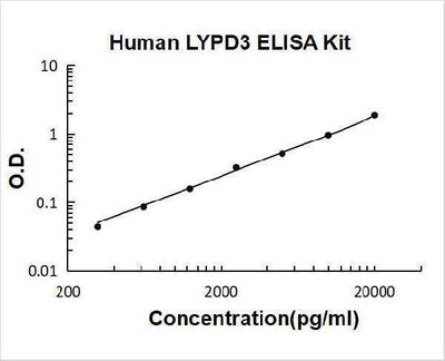Human LYPD3 ELISA Kit PicoKine® Boster Bio