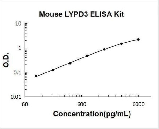 Mouse LYPD3 ELISA Kit PicoKine® Boster Bio