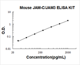 Mouse JAM-C/JAM3 ELISA Kit PicoKine® Boster Bio