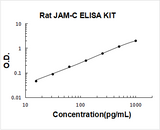 Rat JAM-C ELISA Kit PicoKine® Boster Bio