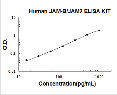 Human JAM-B/JAM2 ELISA Kit PicoKine® Boster Bio