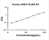 Human JAM-C ELISA Kit PicoKine® Boster Bio
