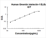Human Omentin/intelectin-1 ELISA Kit PicoKine® Boster Bio