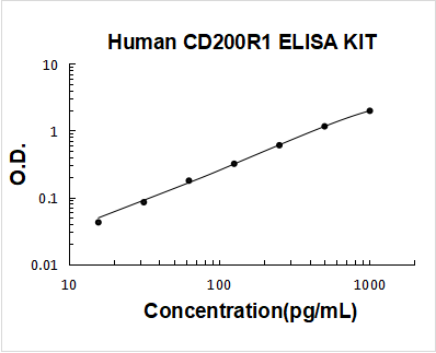 Human CD200R1 ELISA Kit PicoKine® Boster Bio