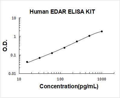 Human EDAR ELISA Kit PicoKine® Boster Bio