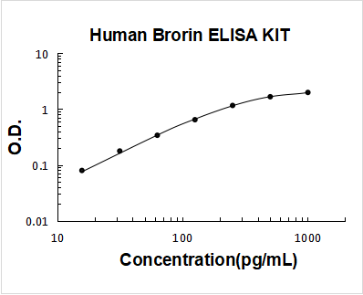 Human Brorin ELISA Kit PicoKine® Boster Bio