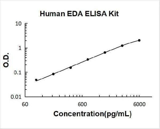 Human EDA ELISA Kit PicoKine® Boster Bio