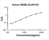Human SEZ6L ELISA Kit PicoKine® Boster Bio