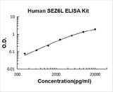 Human SEZ6L ELISA Kit PicoKine® Boster Bio