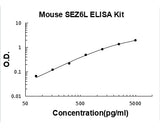 Mouse SEZ6L ELISA Kit PicoKine® Boster Bio