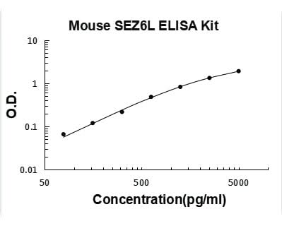 Mouse SEZ6L ELISA Kit PicoKine® Boster Bio