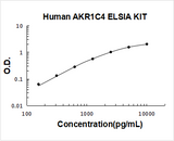 Human AKR1C4 ELISA Kit PicoKine® Boster Bio