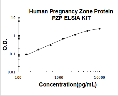 Human Pregnancy Zone Protein/PZP ELISA Kit PicoKine® Boster Bio