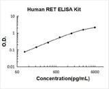 Human RET ELISA Kit PicoKine® Boster Bio