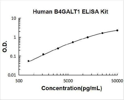 Human B4GALT1 ELISA Kit PicoKine® Boster Bio