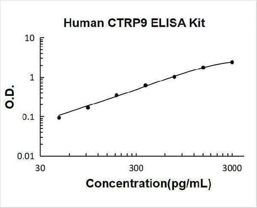 Human CTRP9 ELISA Kit PicoKine® Boster Bio