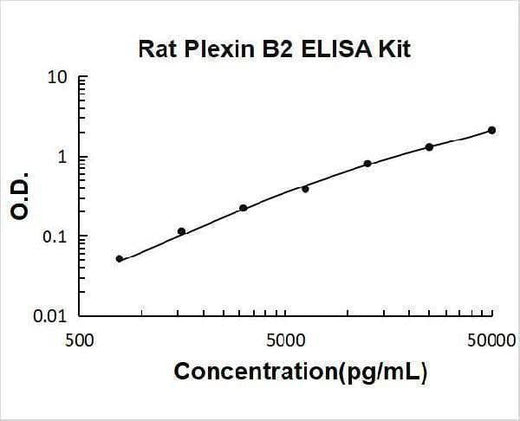 Rat Plexin B2/PLXNB2 ELISA Kit PicoKine® Boster Bio