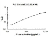 Rat SerpinE2 ELISA Kit PicoKine® Boster Bio