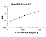 Rat CPE/Carboxypeptidase E ELISA Kit PicoKine® Boster Bio