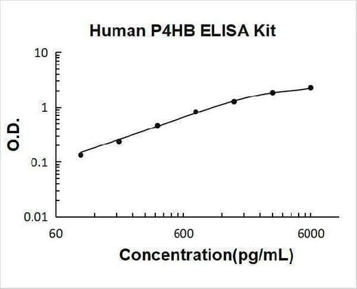 Human P4HB ELISA Kit PicoKine® Boster Bio