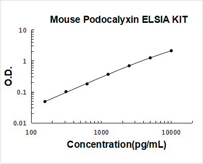 Mouse Podocalyxin ELISA Kit PicoKine® Boster Bio