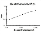 Rat VE-Cadherin Cdh5 ELISA Kit PicoKine® Boster Bio