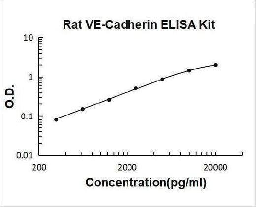 Rat VE-Cadherin Cdh5 ELISA Kit PicoKine® Boster Bio