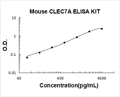Mouse CLEC7A ELISA Kit PicoKine® Boster Bio
