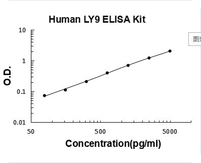 Human LY9 ELISA Kit PicoKine® Boster Bio