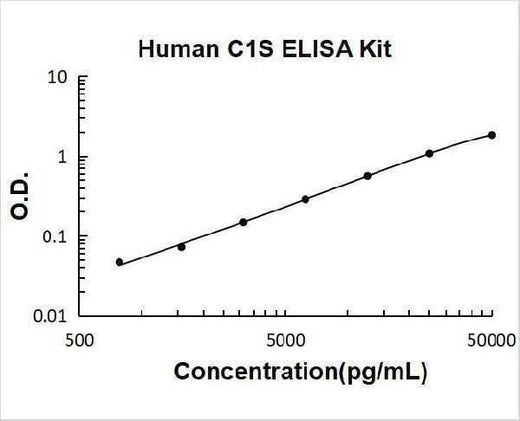 Human C1S ELISA Kit PicoKine® Boster Bio